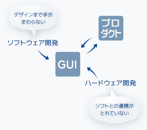 GUIデザインのお困りごと