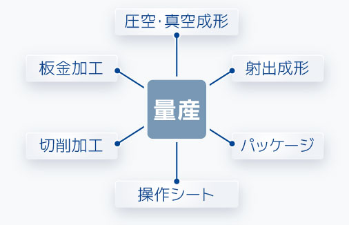 量産のお困りごと