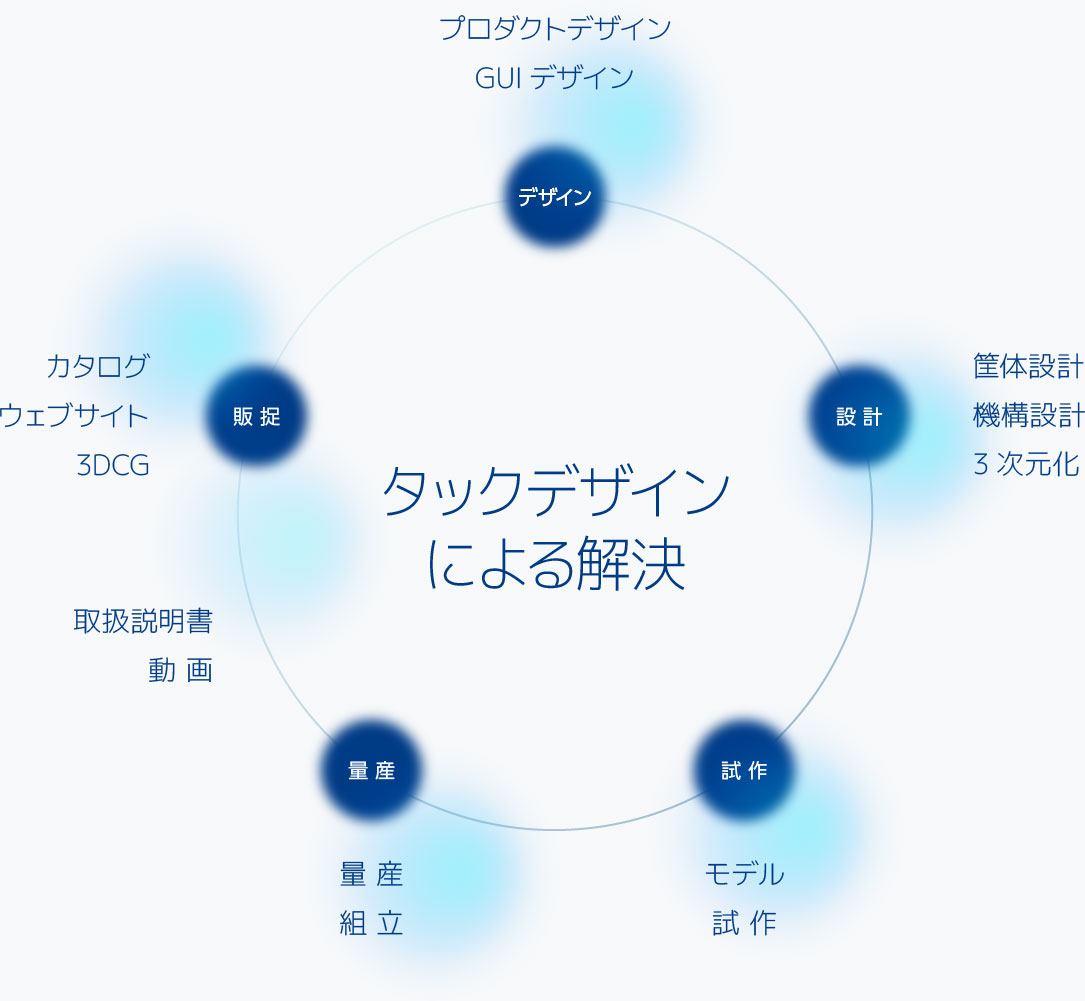 「デザイン」「設計」「試作」「量産」「販促」：タックデザインによる解決